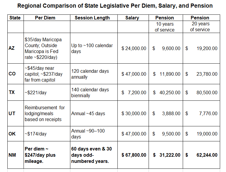 Regional Comparison Data