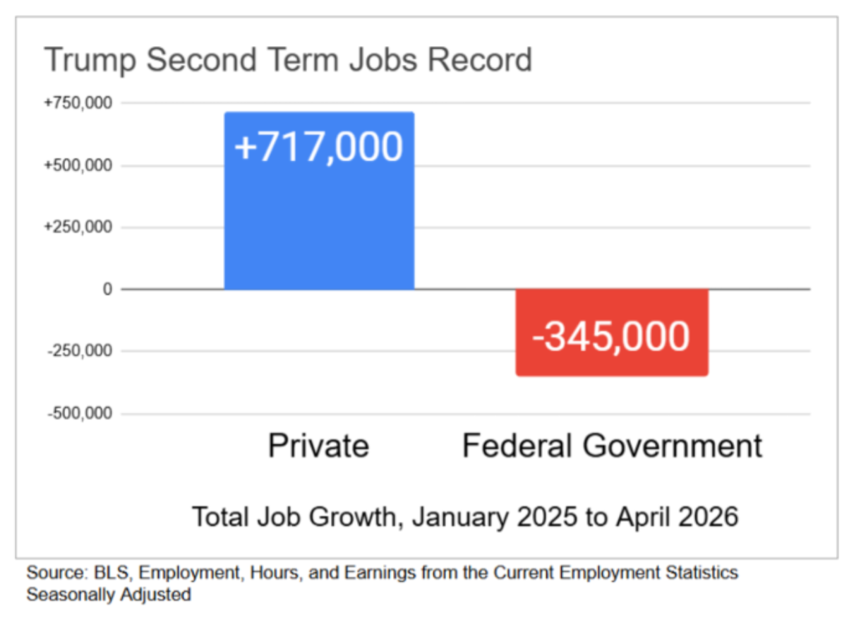 Read more about the article Private Sector Job Growth Is Good News