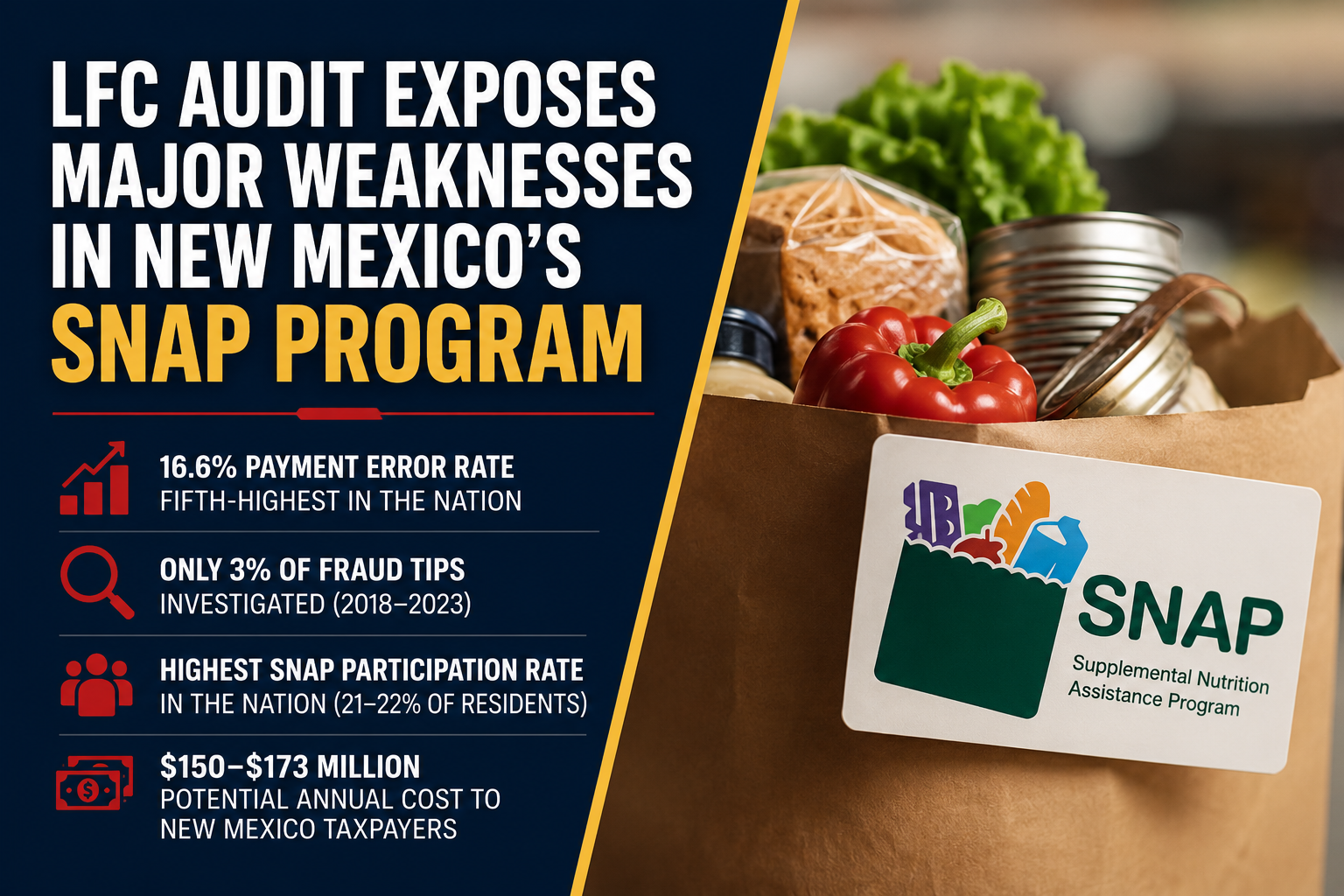 Read more about the article LFC Audit Exposes Major Weaknesses in New Mexico’s SNAP Program
