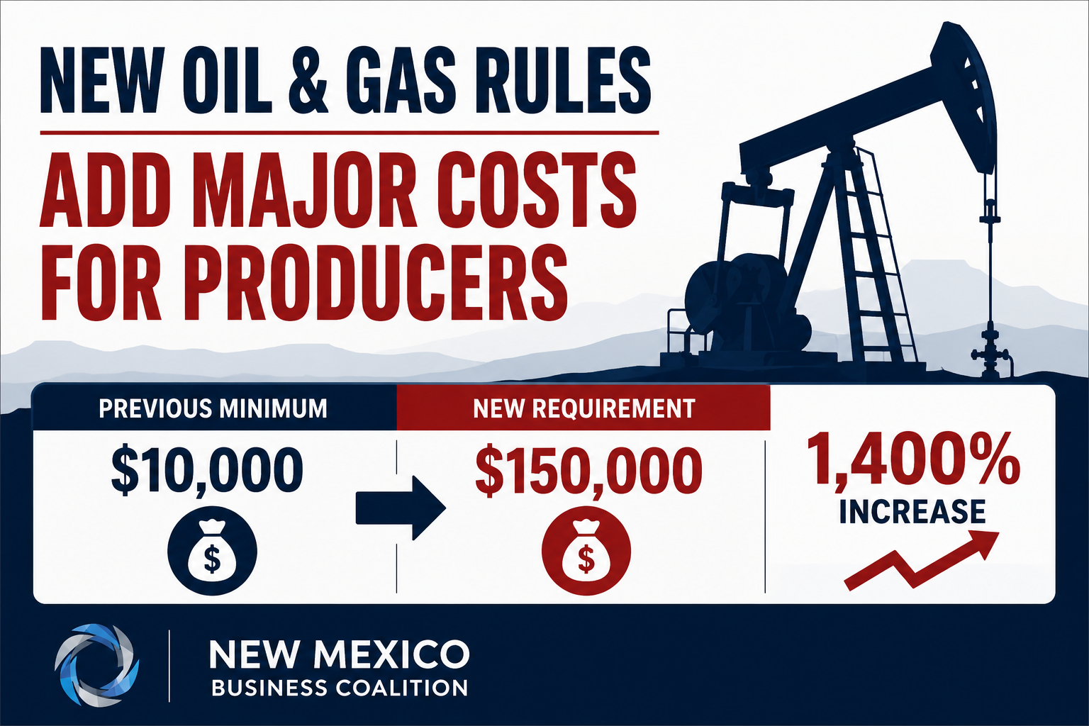 Read more about the article New Oil and Gas Rules Add Major Costs for Producers