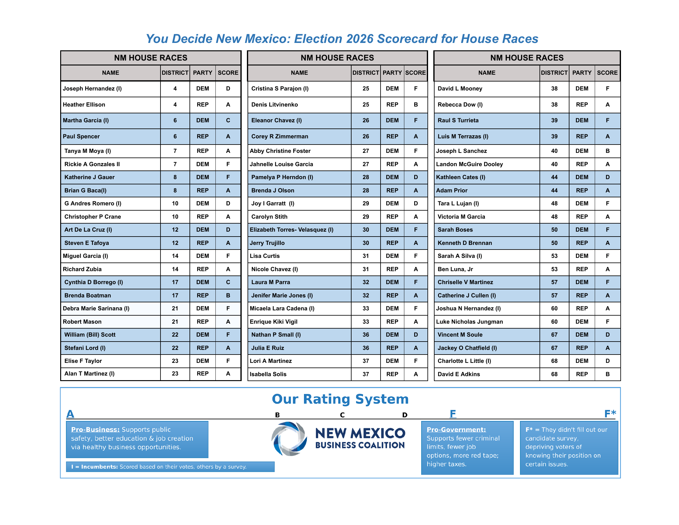 2026 New Mexico House race scorecard showing candidates, districts, parties and scores